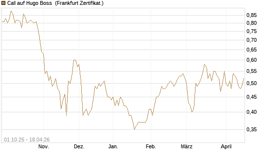Call auf Hugo Boss [BNP Paribas Emissions- und Handelsges.] Chart