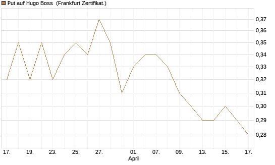 Put auf Hugo Boss [BNP Paribas Emissions- und Handelsges.] Chart