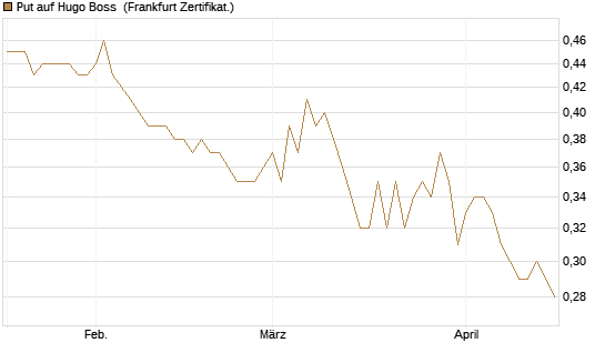 Put auf Hugo Boss [BNP Paribas Emissions- und Handelsges.] Chart