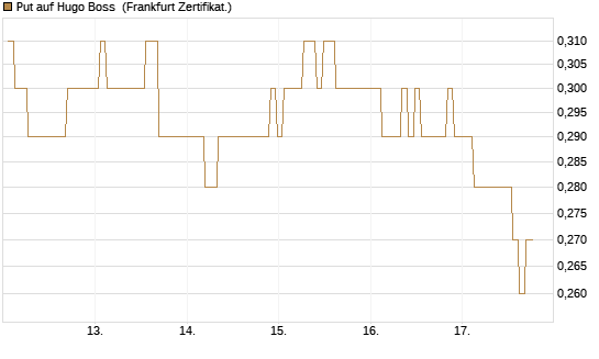 Put auf Hugo Boss [BNP Paribas Emissions- und Handelsges.] Chart