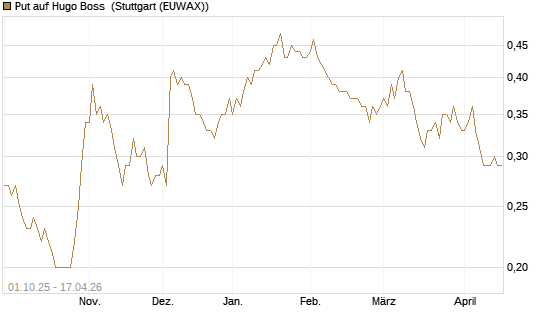Put auf Hugo Boss [BNP Paribas Emissions- und Handelsges.] Chart