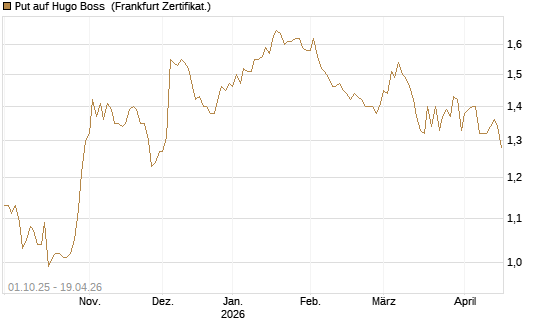 Put auf Hugo Boss [BNP Paribas Emissions- und Handelsges.] Chart
