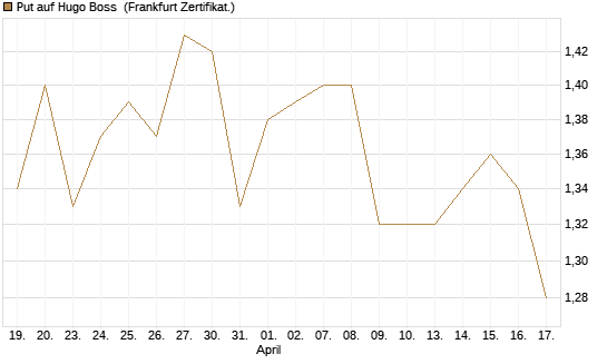 Put auf Hugo Boss [BNP Paribas Emissions- und Handelsges.] Chart