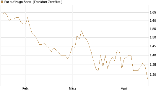 Put auf Hugo Boss [BNP Paribas Emissions- und Handelsges.] Chart