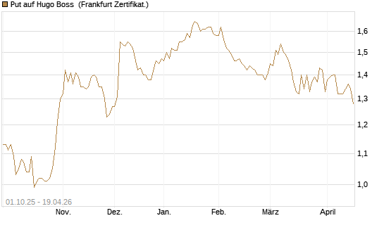 Put auf Hugo Boss [BNP Paribas Emissions- und Handelsges.] Chart