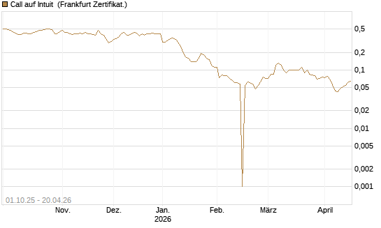 Call auf Intuit [BNP Paribas Emissions- und Handelsges.] Chart