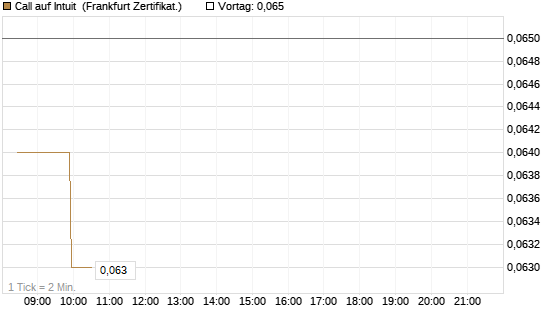 Call auf Intuit [BNP Paribas Emissions- und Handelsges.] Chart
