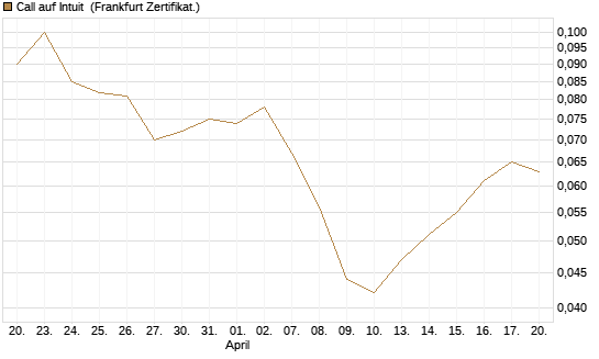 Call auf Intuit [BNP Paribas Emissions- und Handelsges.] Chart