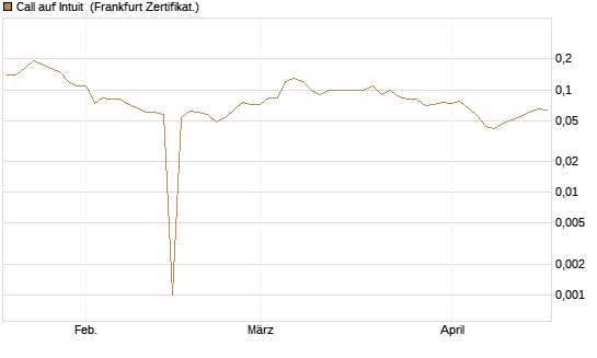 Call auf Intuit [BNP Paribas Emissions- und Handelsges.] Chart