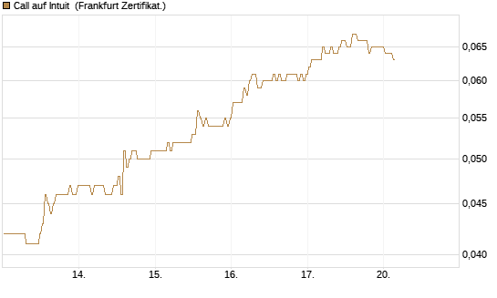 Call auf Intuit [BNP Paribas Emissions- und Handelsges.] Chart