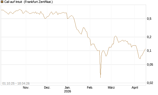 Call auf Intuit [BNP Paribas Emissions- und Handelsges.] Chart