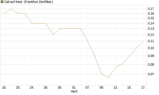 Call auf Intuit [BNP Paribas Emissions- und Handelsges.] Chart