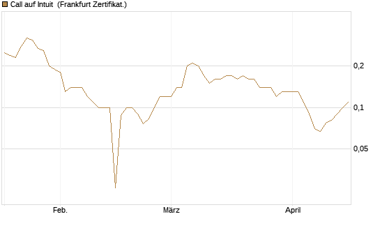 Call auf Intuit [BNP Paribas Emissions- und Handelsges.] Chart