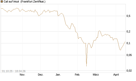 Call auf Intuit [BNP Paribas Emissions- und Handelsges.] Chart