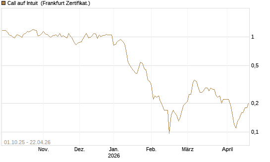 Call auf Intuit [BNP Paribas Emissions- und Handelsges.] Chart