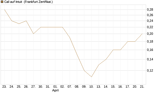 Call auf Intuit [BNP Paribas Emissions- und Handelsges.] Chart