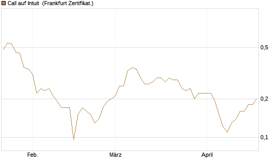 Call auf Intuit [BNP Paribas Emissions- und Handelsges.] Chart