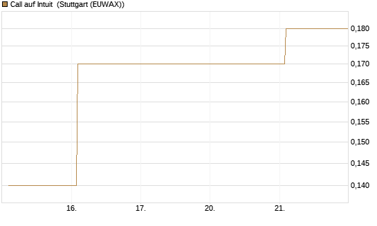 Call auf Intuit [BNP Paribas Emissions- und Handelsges.] Chart