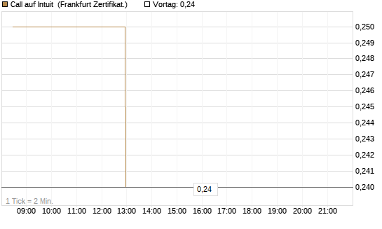 Call auf Intuit [BNP Paribas Emissions- und Handelsges.] Chart