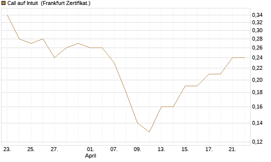Call auf Intuit [BNP Paribas Emissions- und Handelsges.] Chart
