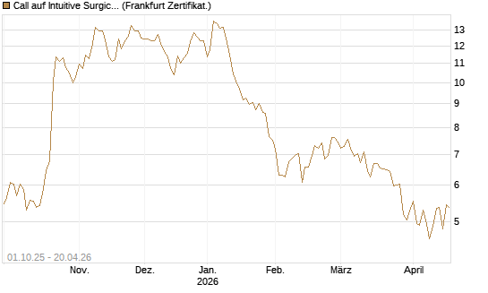 Call auf Intuitive Surgical [BNP Paribas Emissions- und Handelsges.] Chart