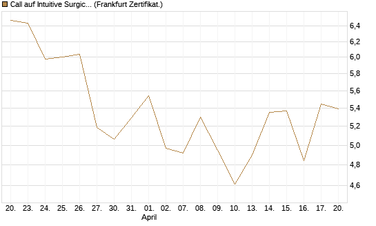 Call auf Intuitive Surgical [BNP Paribas Emissions- und Handelsges.] Chart