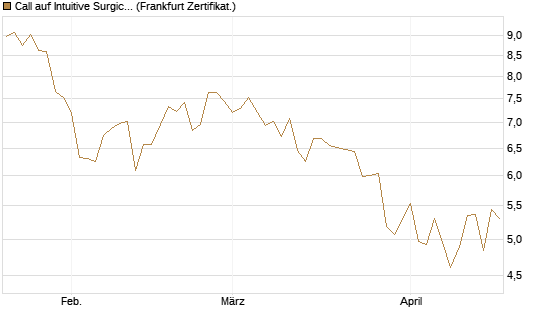 Call auf Intuitive Surgical [BNP Paribas Emissions- und Handelsges.] Chart