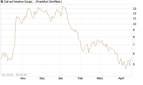 Call auf Intuitive Surgical [BNP Paribas Emissions- und Handelsges.] Chart