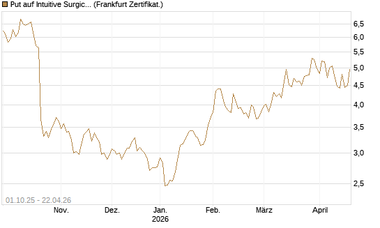 Put auf Intuitive Surgical [BNP Paribas Emissions- und Handelsges.] Chart