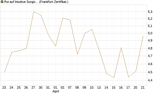Put auf Intuitive Surgical [BNP Paribas Emissions- und Handelsges.] Chart