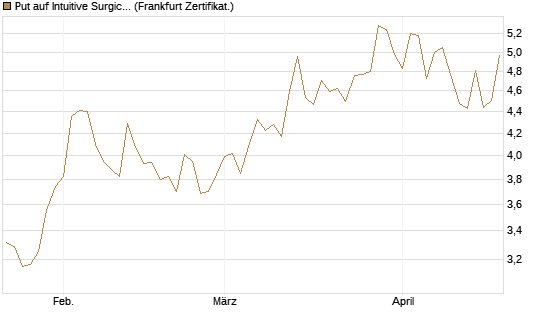 Put auf Intuitive Surgical [BNP Paribas Emissions- und Handelsges.] Chart