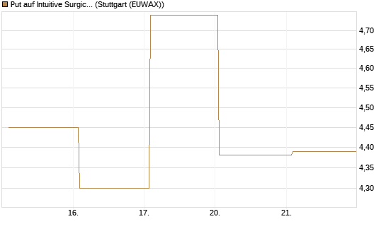 Put auf Intuitive Surgical [BNP Paribas Emissions- und Handelsges.] Chart