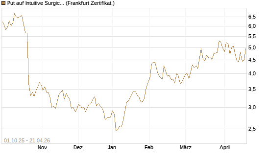Put auf Intuitive Surgical [BNP Paribas Emissions- und Handelsges.] Chart