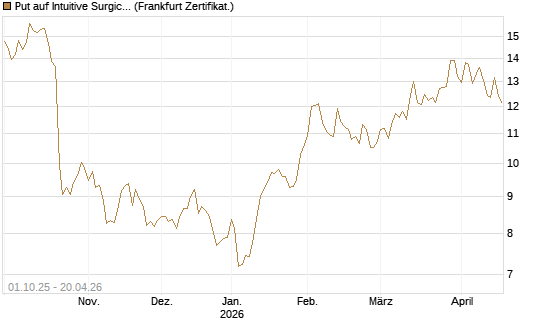 Put auf Intuitive Surgical [BNP Paribas Emissions- und Handelsges.] Chart