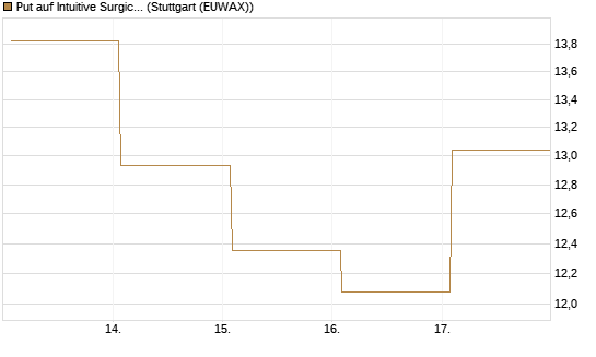Put auf Intuitive Surgical [BNP Paribas Emissions- und Handelsges.] Chart