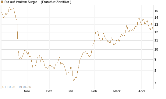 Put auf Intuitive Surgical [BNP Paribas Emissions- und Handelsges.] Chart