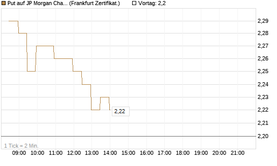 Put auf JP Morgan Chase [BNP Paribas Emissions- und Handelsges.] Chart