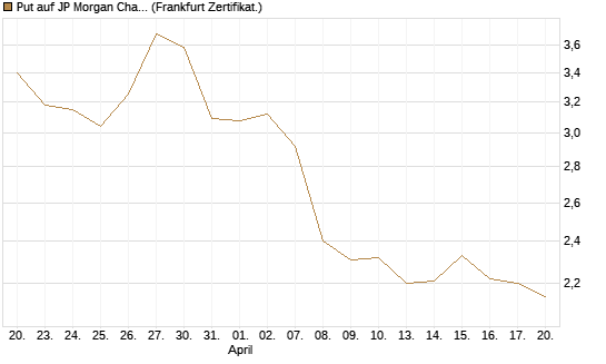 Put auf JP Morgan Chase [BNP Paribas Emissions- und Handelsges.] Chart