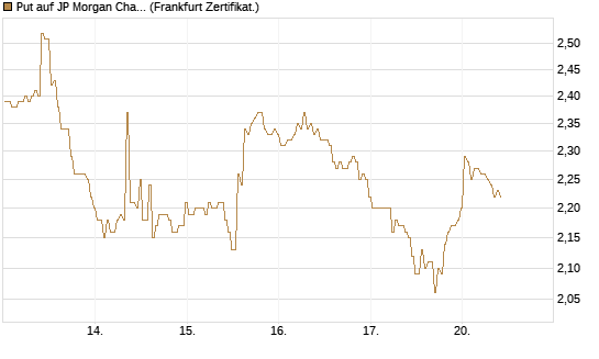 Put auf JP Morgan Chase [BNP Paribas Emissions- und Handelsges.] Chart
