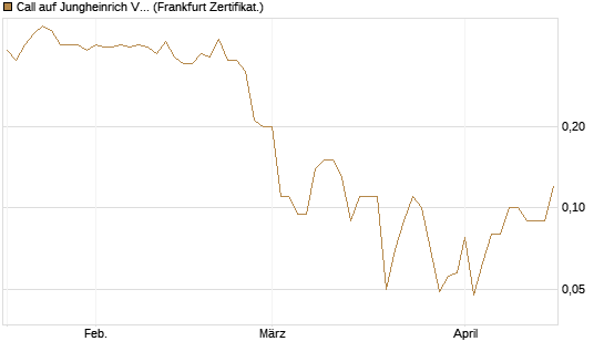 Call auf Jungheinrich Vz [BNP Paribas Emissions- und Handelsges.] Chart