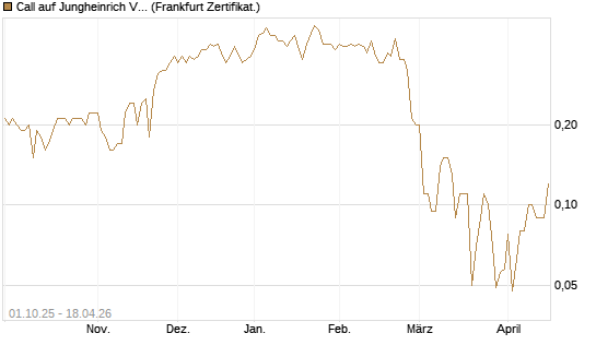 Call auf Jungheinrich Vz [BNP Paribas Emissions- und Handelsges.] Chart