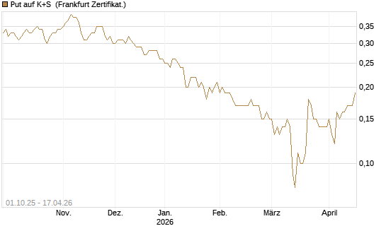 Put auf K+S [BNP Paribas Emissions- und Handelsges.] Chart