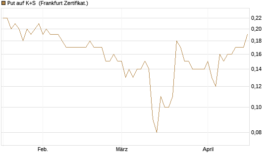 Put auf K+S [BNP Paribas Emissions- und Handelsges.] Chart
