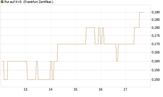 Put auf K+S [BNP Paribas Emissions- und Handelsges.] Chart