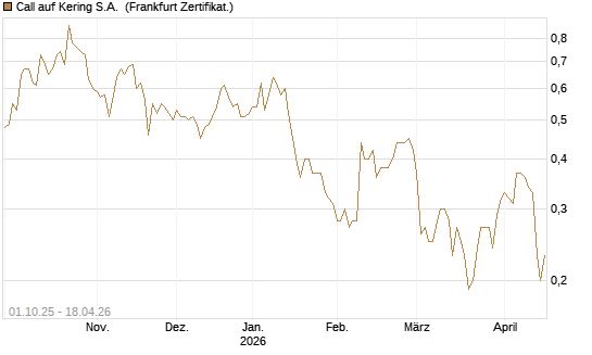 Call auf Kering S.A. [BNP Paribas Emissions- und Handelsges.] Chart
