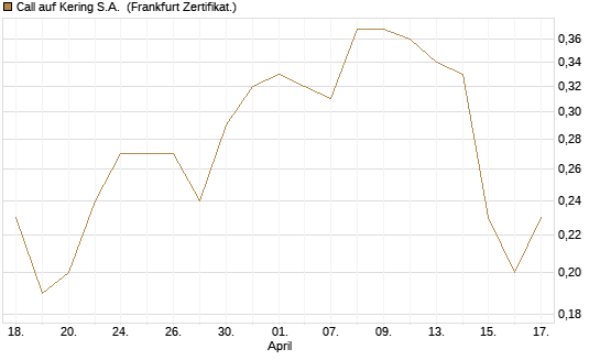 Call auf Kering S.A. [BNP Paribas Emissions- und Handelsges.] Chart