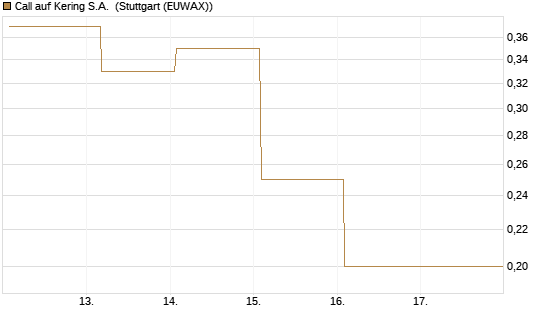 Call auf Kering S.A. [BNP Paribas Emissions- und Handelsges.] Chart