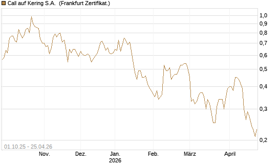 Call auf Kering S.A. [BNP Paribas Emissions- und Handelsges.] Chart
