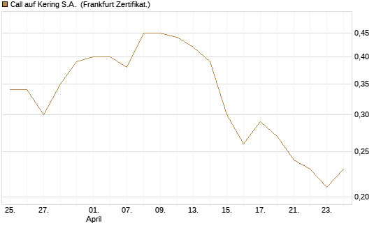 Call auf Kering S.A. [BNP Paribas Emissions- und Handelsges.] Chart