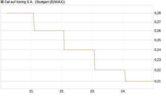 Call auf Kering S.A. [BNP Paribas Emissions- und Handelsges.] Chart